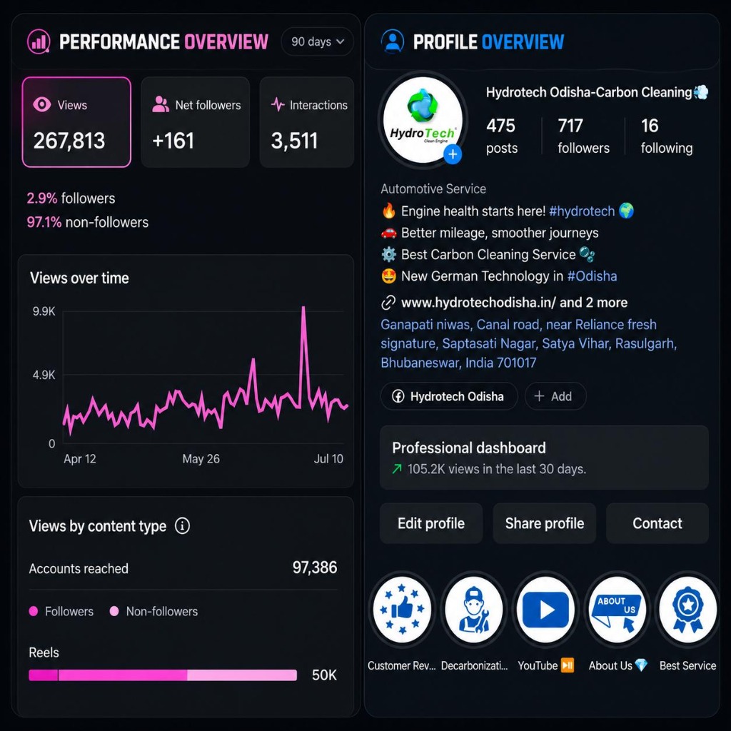 Social Media Growth & Channel Scaling